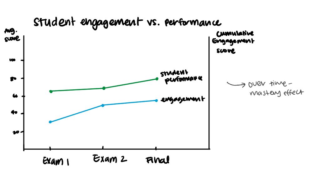 engagement data visualization sketches